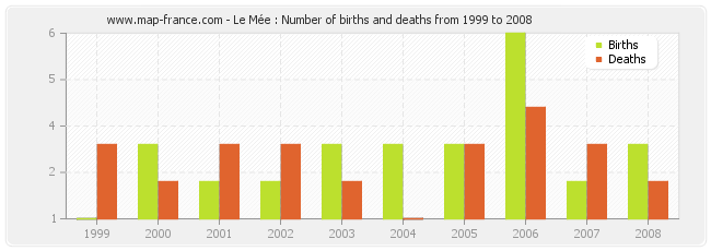 Le Mée : Number of births and deaths from 1999 to 2008